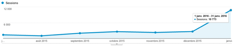 amélioration de la visibilité web d'un éditeur de logiciel sans optimisation de la conversion